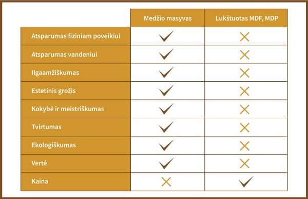 Medžio masyvo ir MDF skirtumai pagal „Frontus“